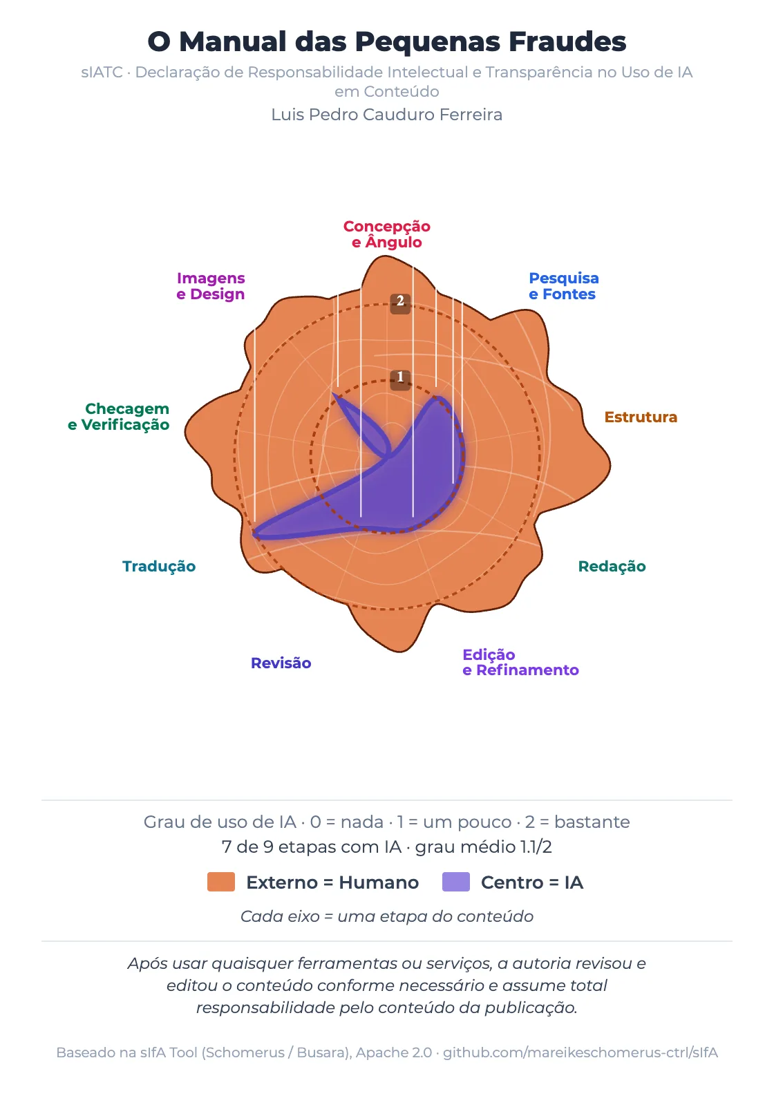 Gráfico sIATC do Manual das Pequenas Fraudes